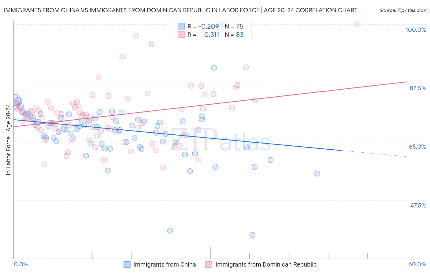 Immigrants from China vs Immigrants from Dominican Republic In Labor Force | Age 20-24