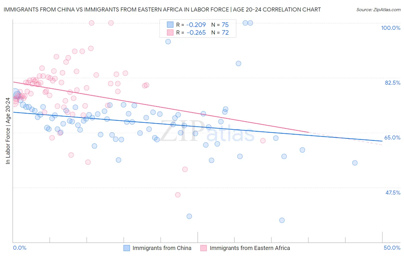 Immigrants from China vs Immigrants from Eastern Africa In Labor Force | Age 20-24