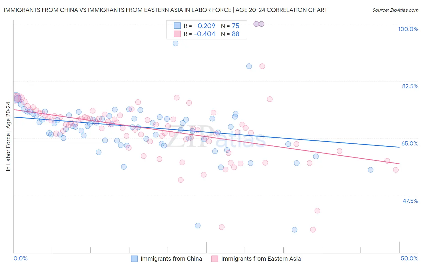 Immigrants from China vs Immigrants from Eastern Asia In Labor Force | Age 20-24