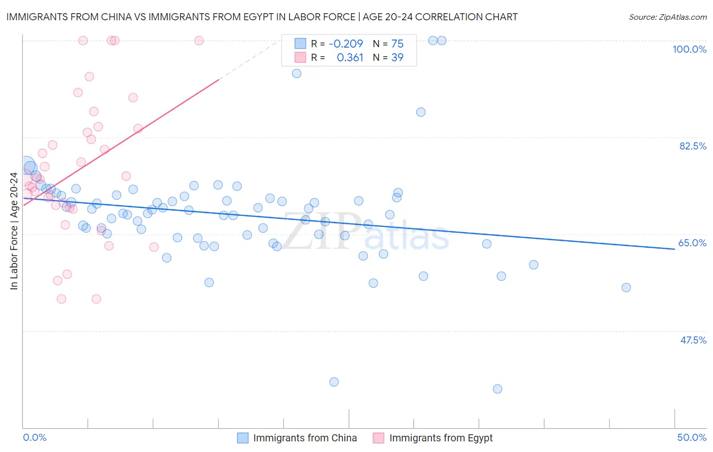 Immigrants from China vs Immigrants from Egypt In Labor Force | Age 20-24