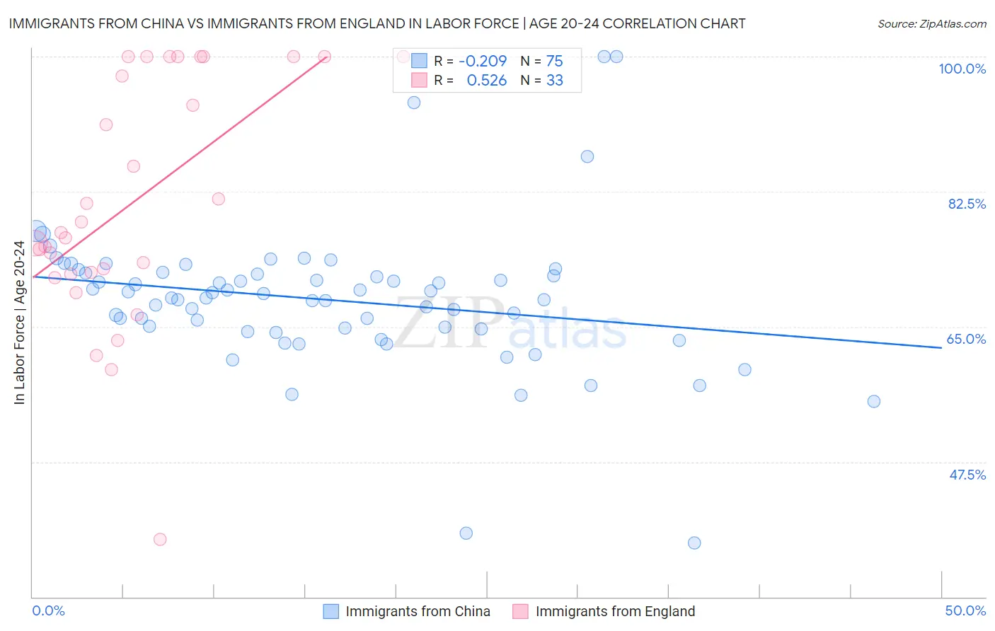 Immigrants from China vs Immigrants from England In Labor Force | Age 20-24