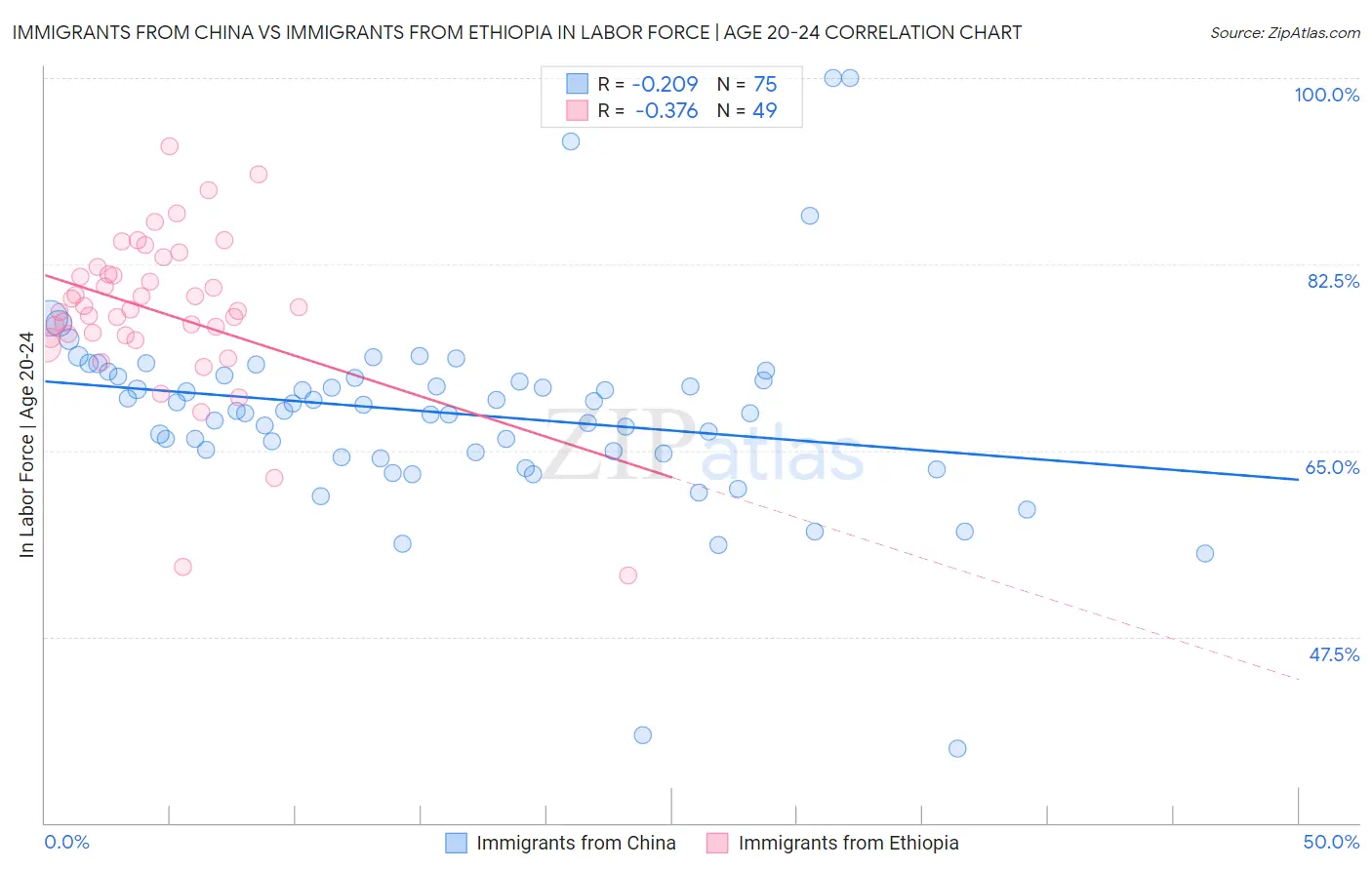 Immigrants from China vs Immigrants from Ethiopia In Labor Force | Age 20-24