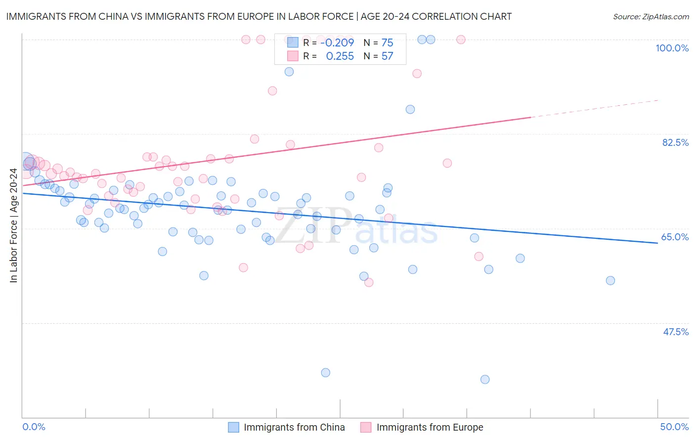 Immigrants from China vs Immigrants from Europe In Labor Force | Age 20-24