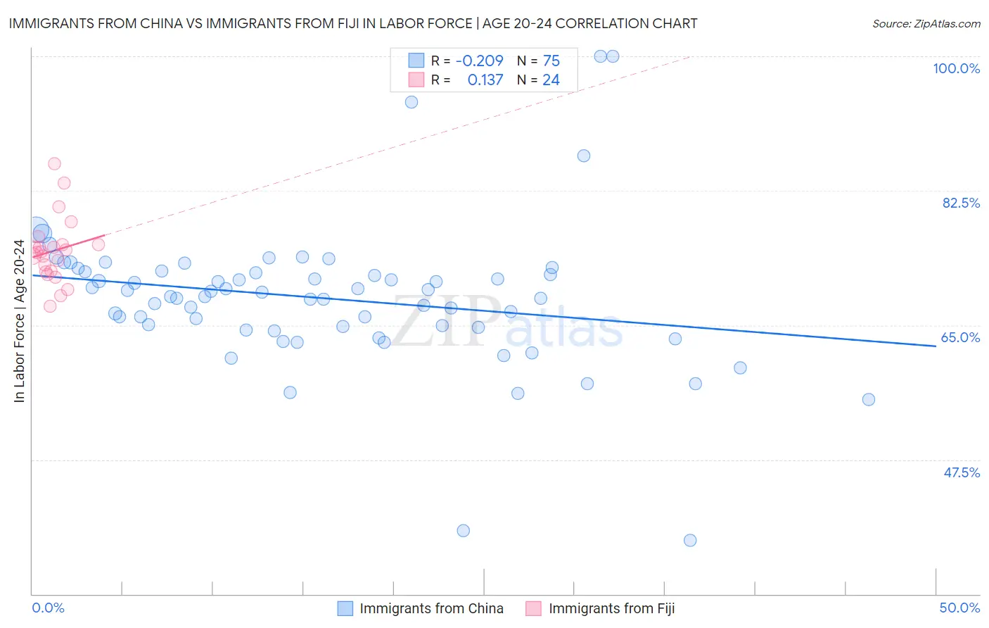 Immigrants from China vs Immigrants from Fiji In Labor Force | Age 20-24