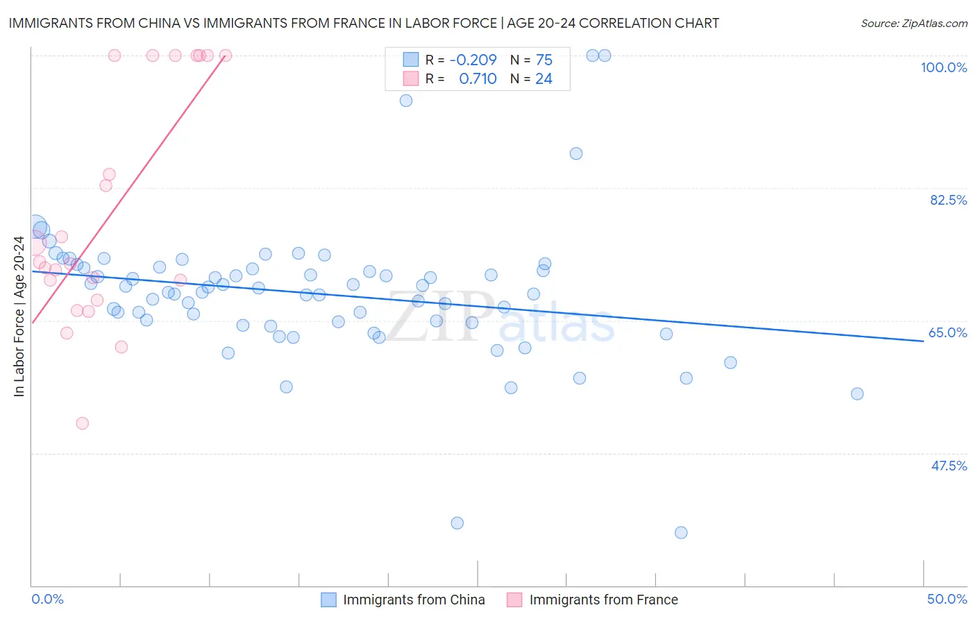 Immigrants from China vs Immigrants from France In Labor Force | Age 20-24