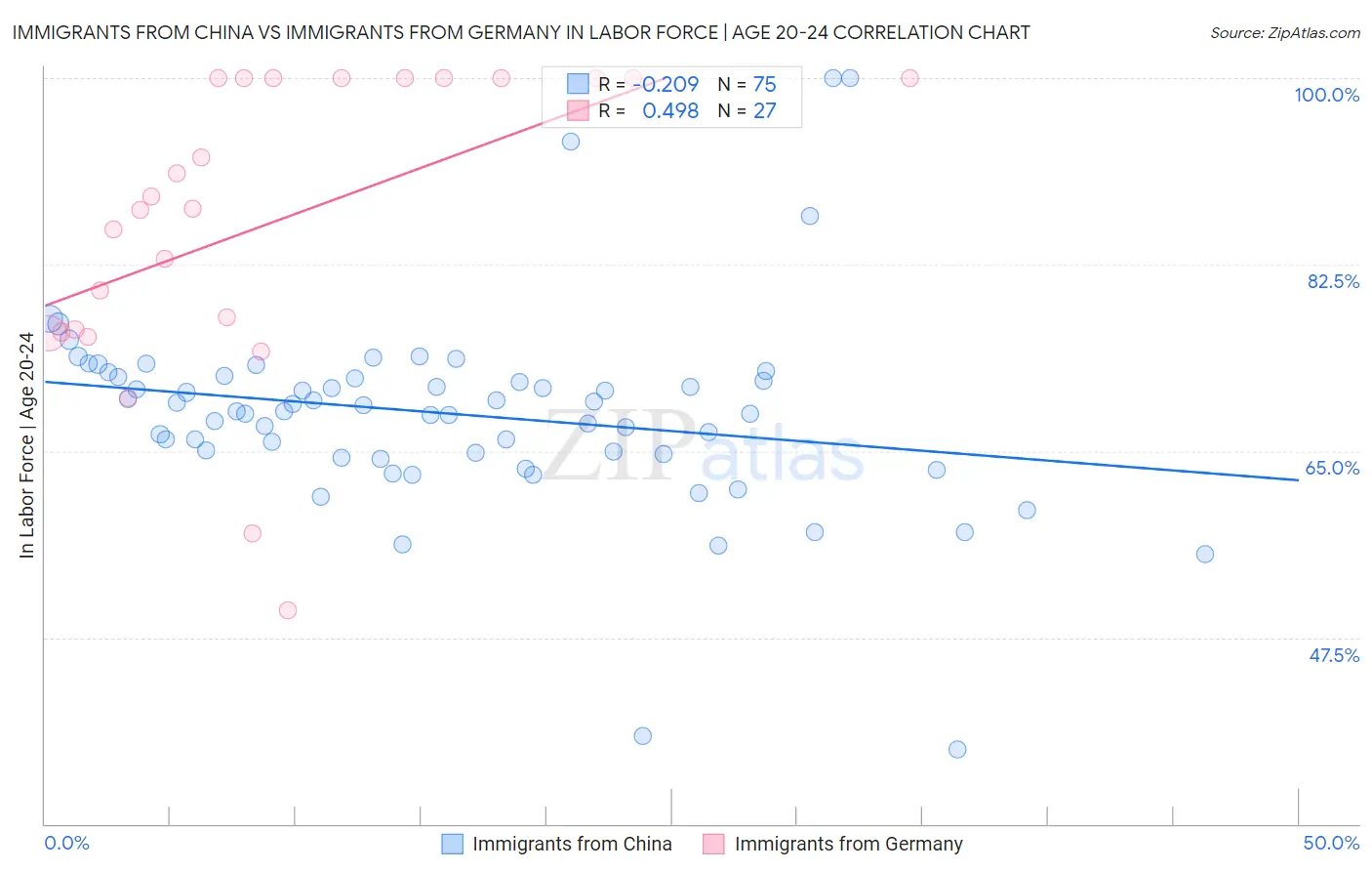 Immigrants from China vs Immigrants from Germany In Labor Force | Age 20-24
