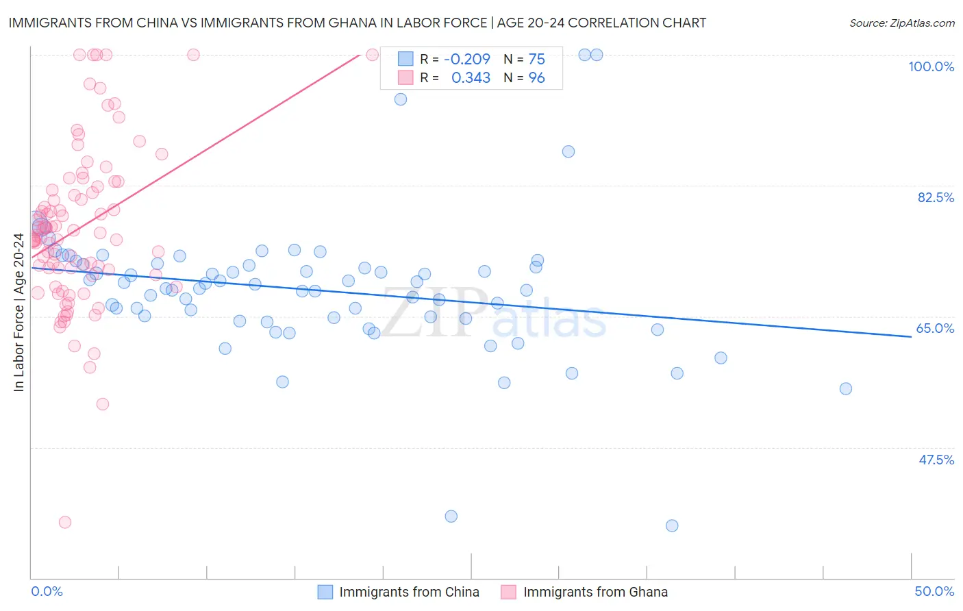 Immigrants from China vs Immigrants from Ghana In Labor Force | Age 20-24
