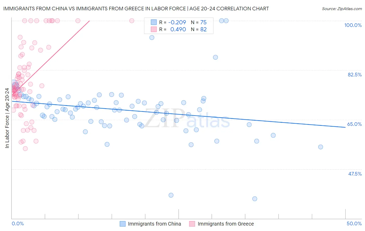 Immigrants from China vs Immigrants from Greece In Labor Force | Age 20-24
