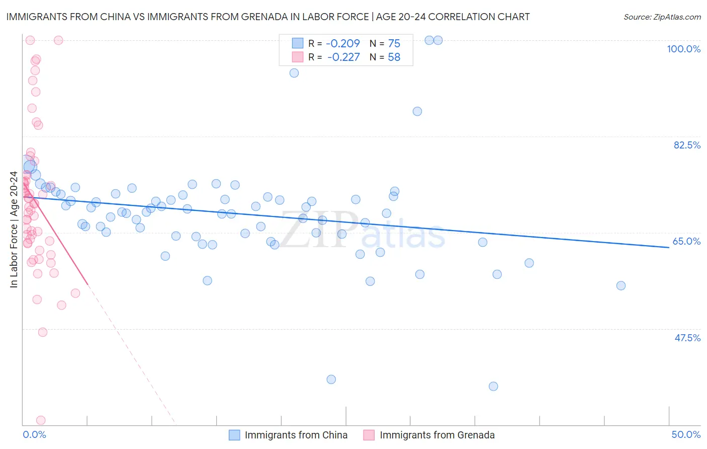 Immigrants from China vs Immigrants from Grenada In Labor Force | Age 20-24