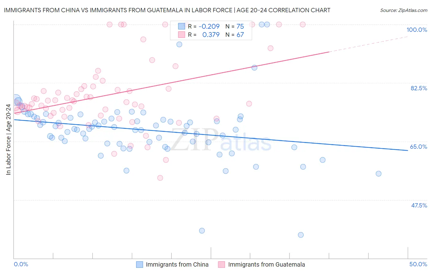 Immigrants from China vs Immigrants from Guatemala In Labor Force | Age 20-24