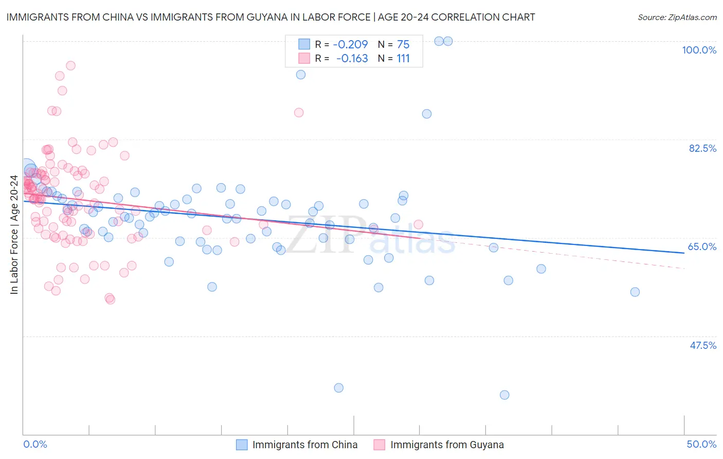 Immigrants from China vs Immigrants from Guyana In Labor Force | Age 20-24
