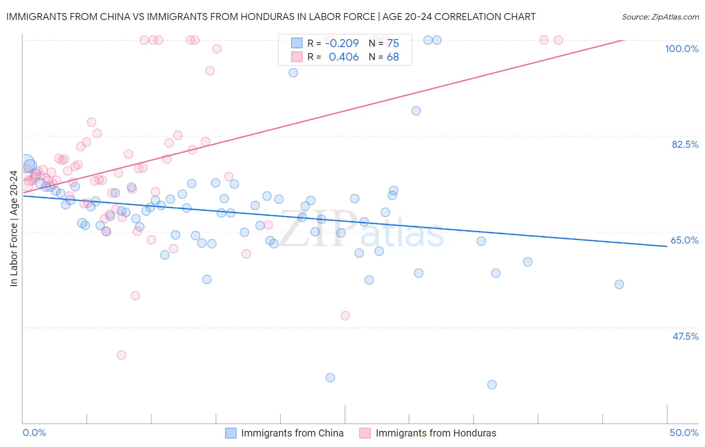 Immigrants from China vs Immigrants from Honduras In Labor Force | Age 20-24