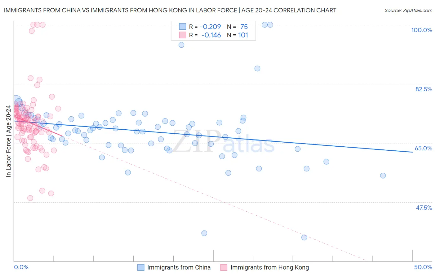 Immigrants from China vs Immigrants from Hong Kong In Labor Force | Age 20-24