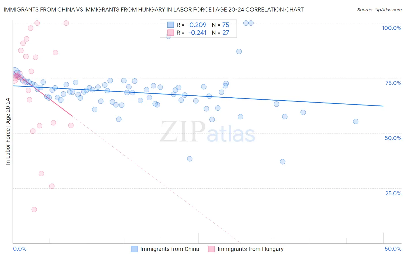 Immigrants from China vs Immigrants from Hungary In Labor Force | Age 20-24