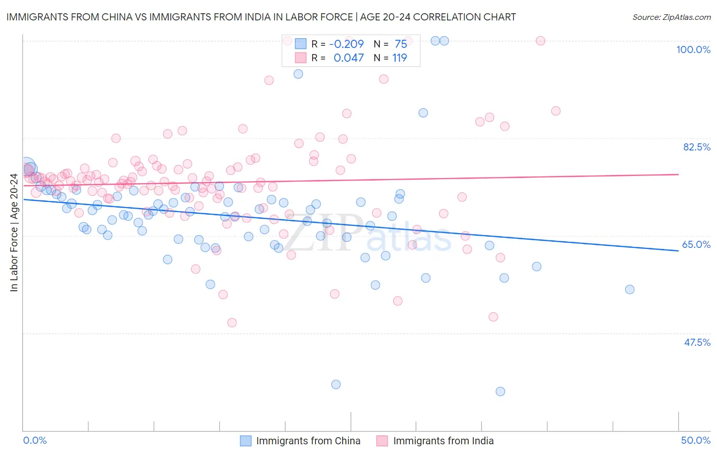 Immigrants from China vs Immigrants from India In Labor Force | Age 20-24