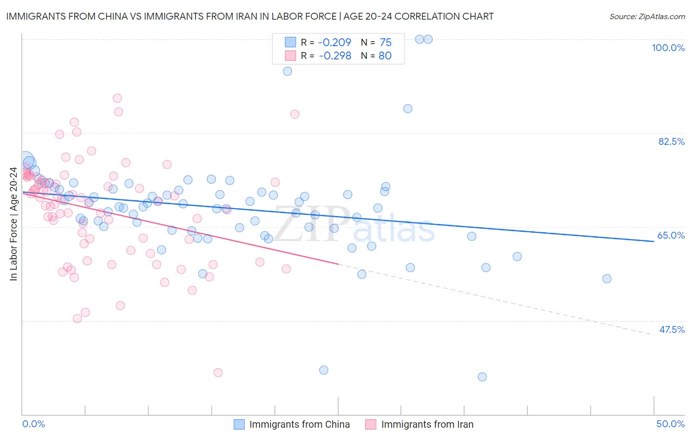 Immigrants from China vs Immigrants from Iran In Labor Force | Age 20-24