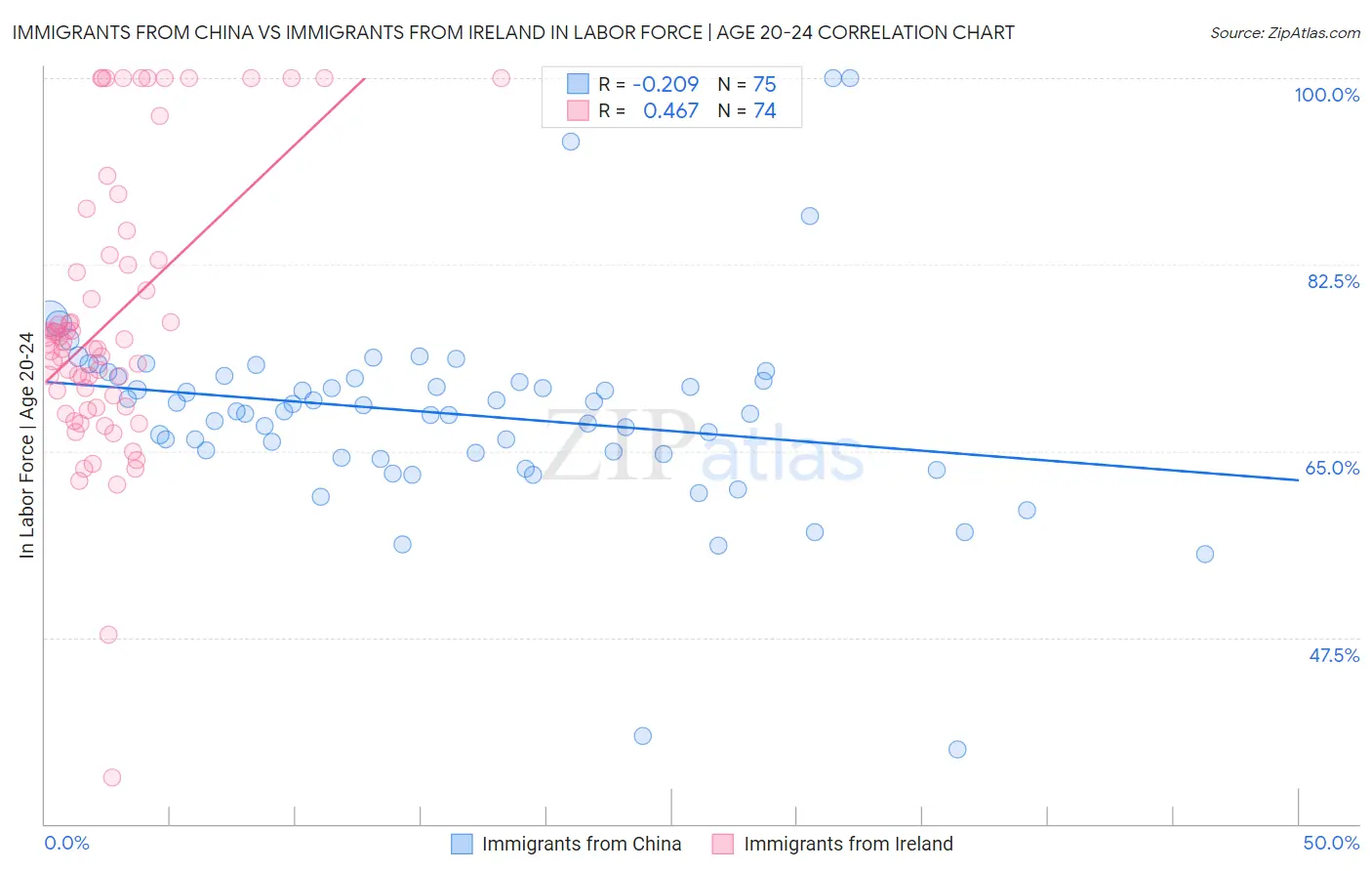Immigrants from China vs Immigrants from Ireland In Labor Force | Age 20-24