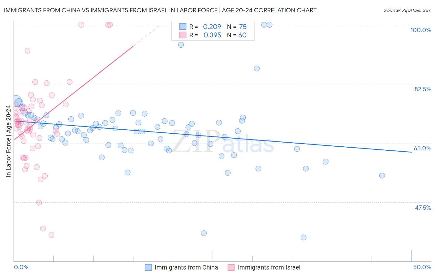Immigrants from China vs Immigrants from Israel In Labor Force | Age 20-24