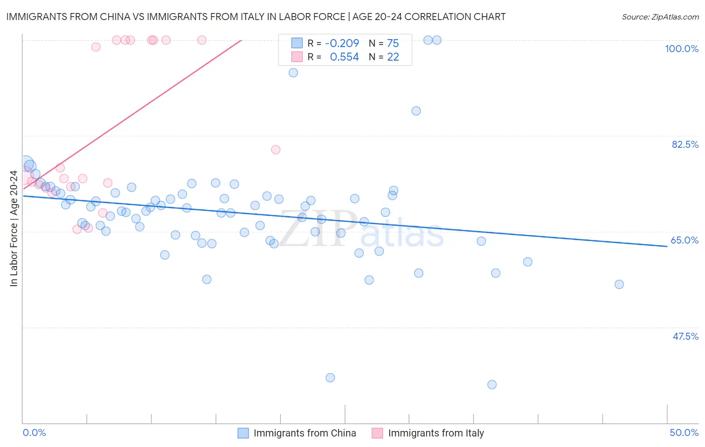 Immigrants from China vs Immigrants from Italy In Labor Force | Age 20-24