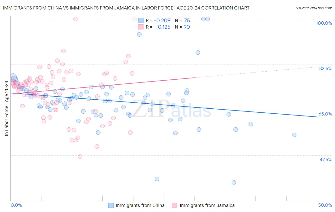 Immigrants from China vs Immigrants from Jamaica In Labor Force | Age 20-24