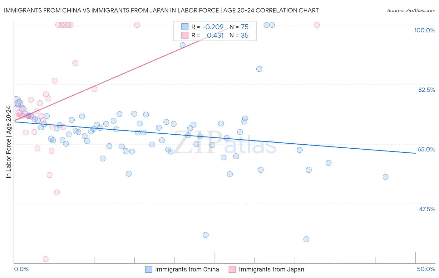 Immigrants from China vs Immigrants from Japan In Labor Force | Age 20-24