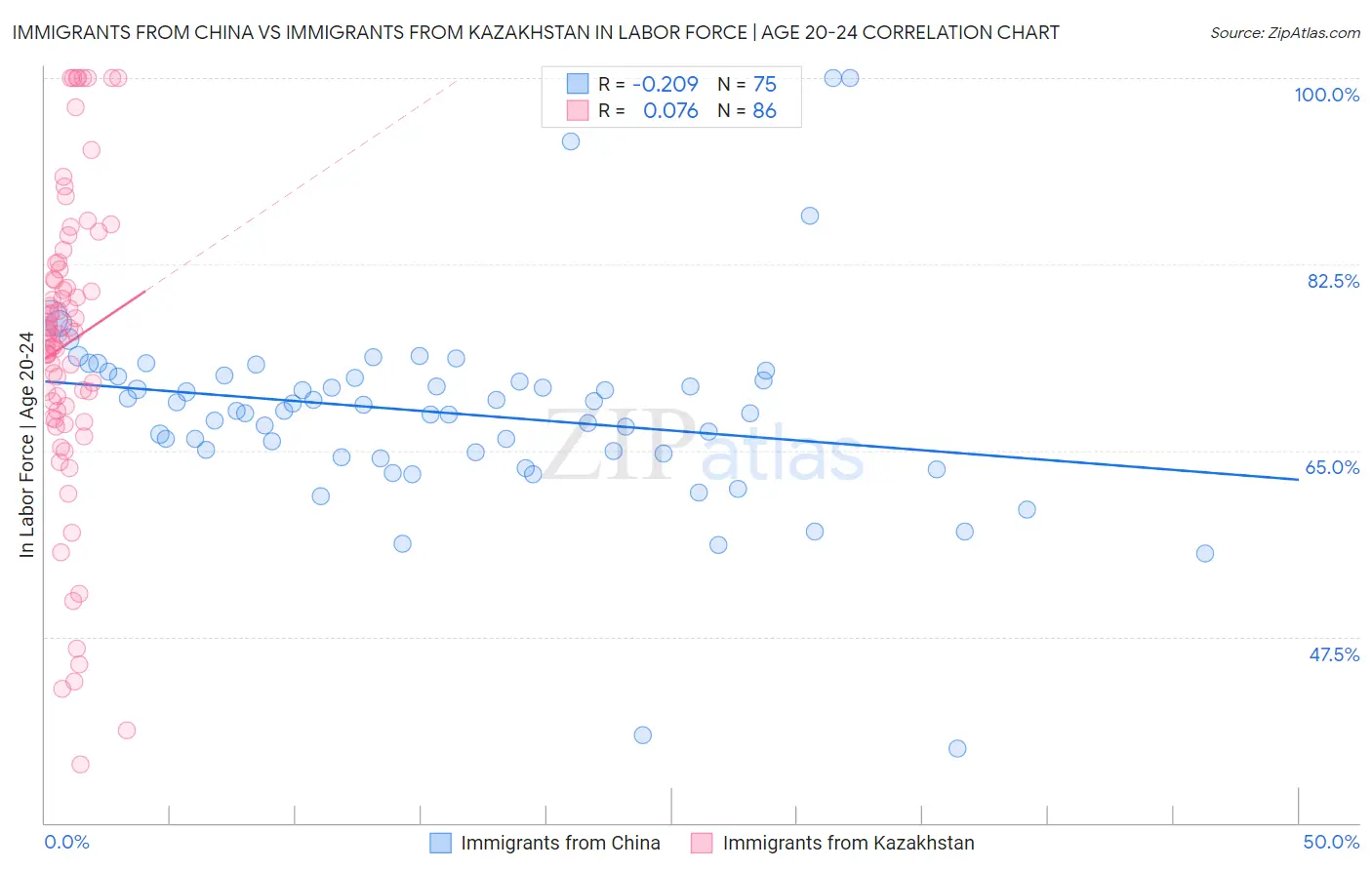 Immigrants from China vs Immigrants from Kazakhstan In Labor Force | Age 20-24