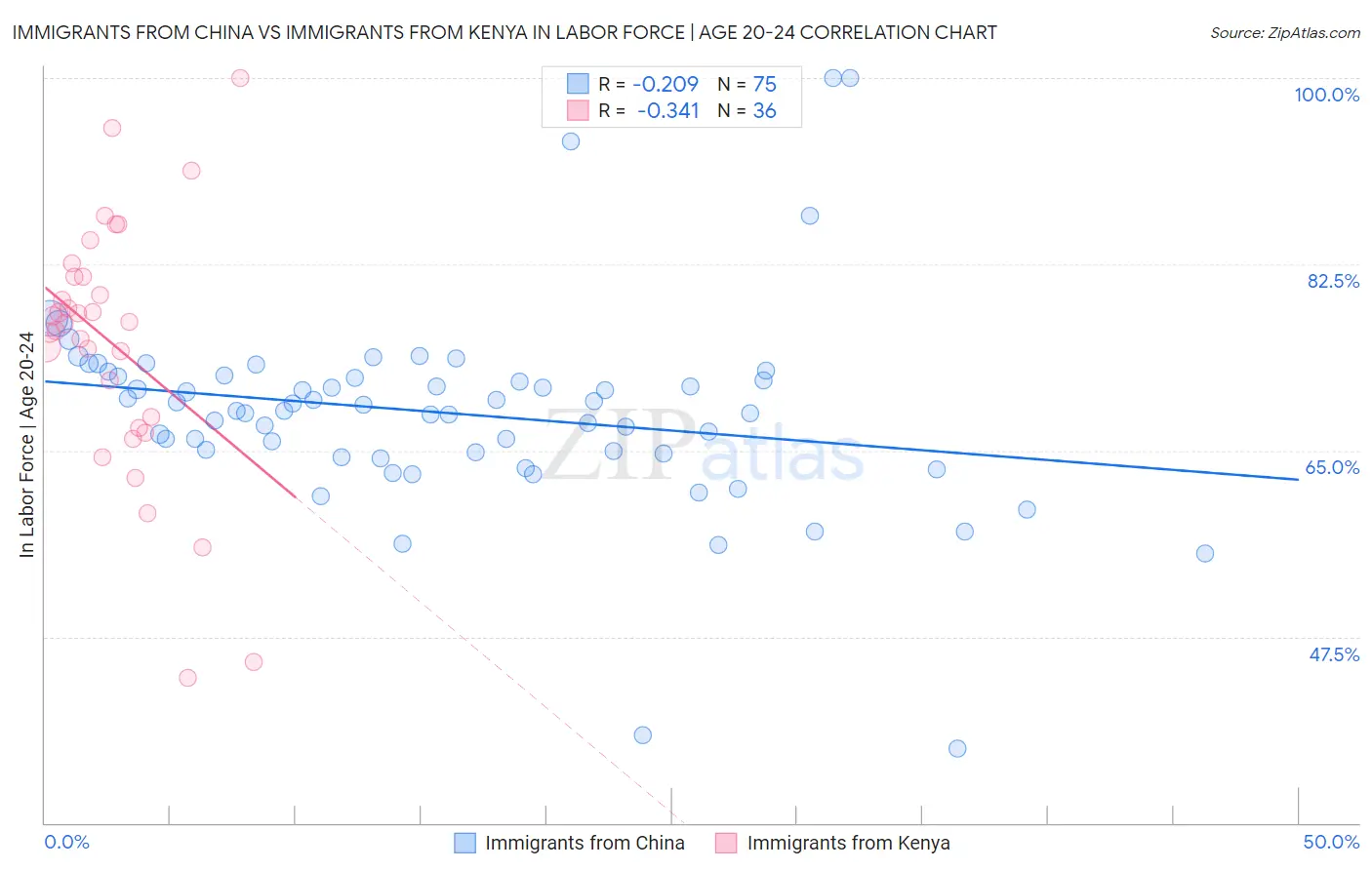 Immigrants from China vs Immigrants from Kenya In Labor Force | Age 20-24