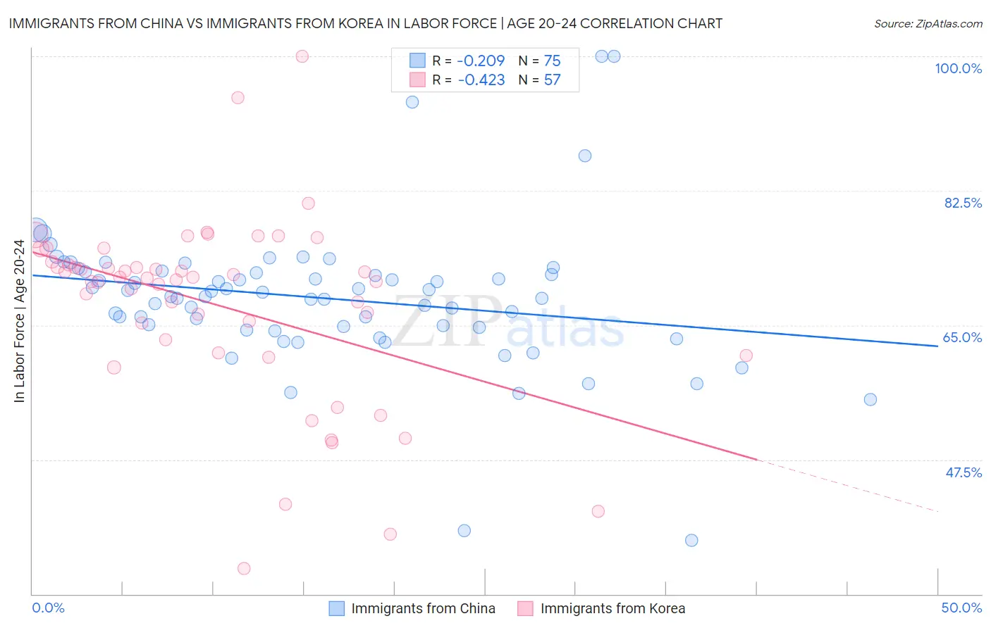 Immigrants from China vs Immigrants from Korea In Labor Force | Age 20-24