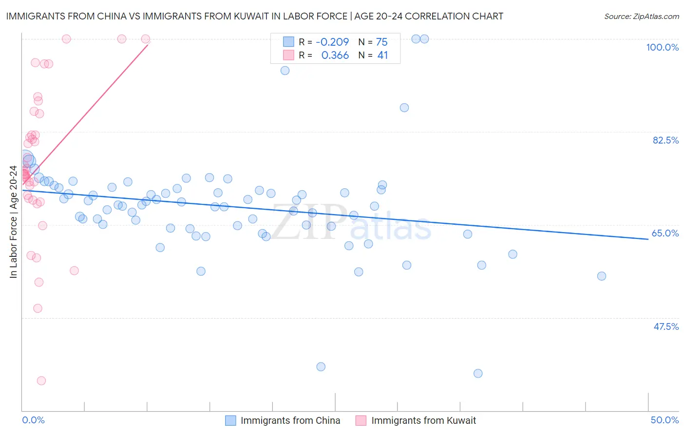 Immigrants from China vs Immigrants from Kuwait In Labor Force | Age 20-24