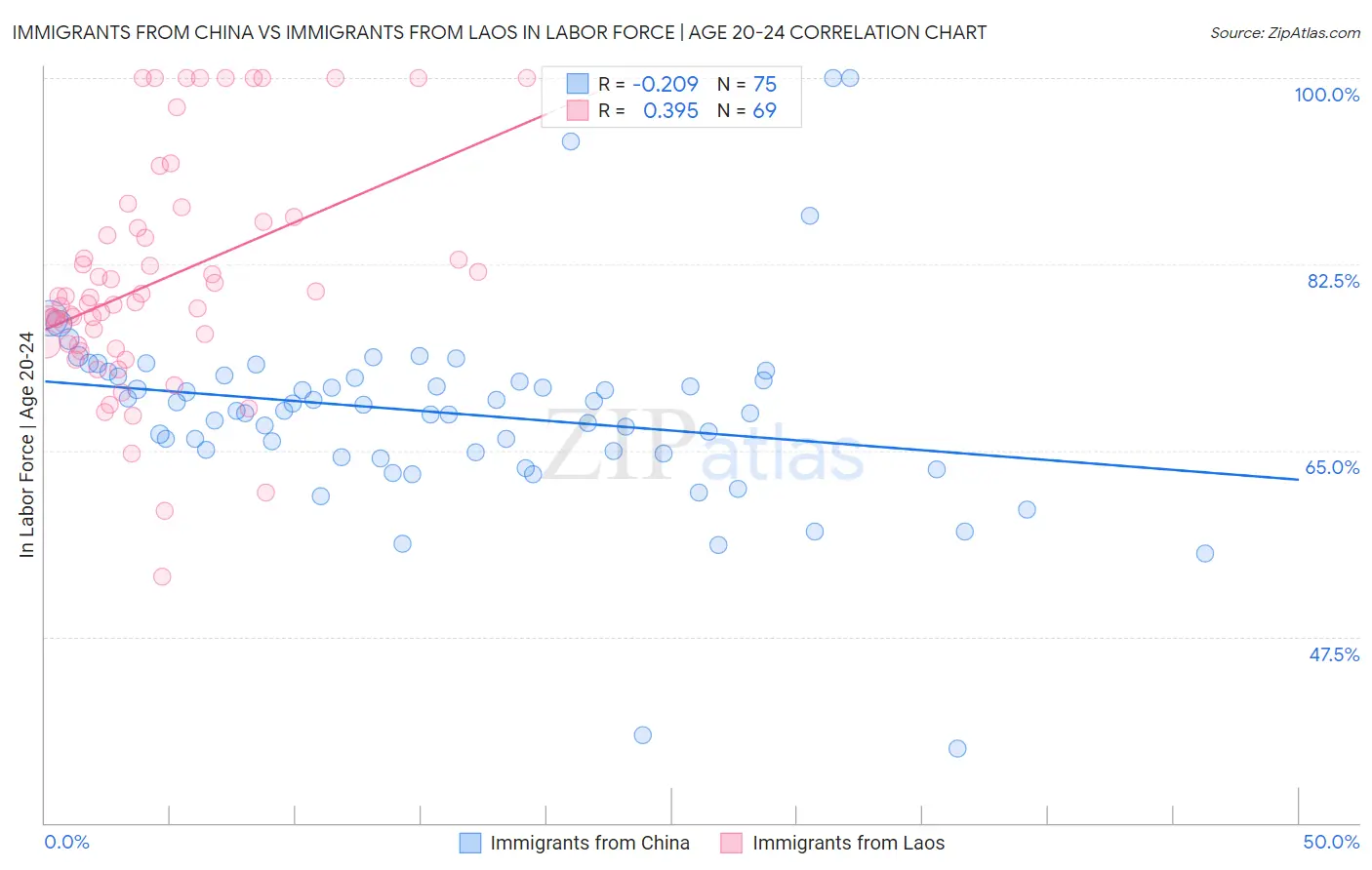 Immigrants from China vs Immigrants from Laos In Labor Force | Age 20-24