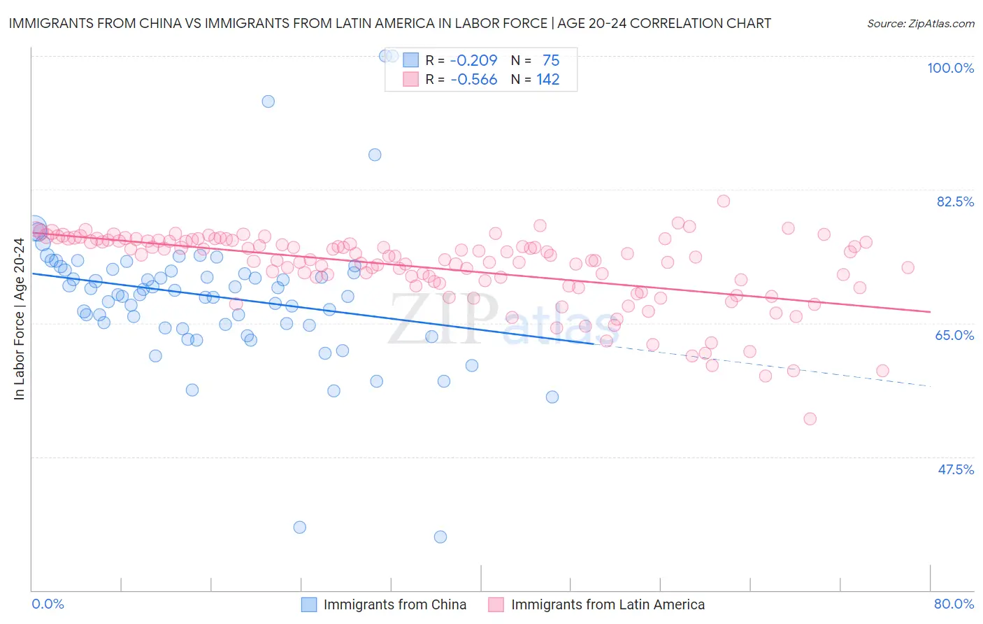 Immigrants from China vs Immigrants from Latin America In Labor Force | Age 20-24