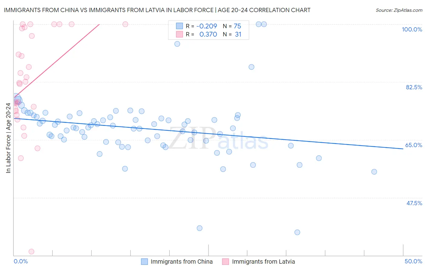 Immigrants from China vs Immigrants from Latvia In Labor Force | Age 20-24