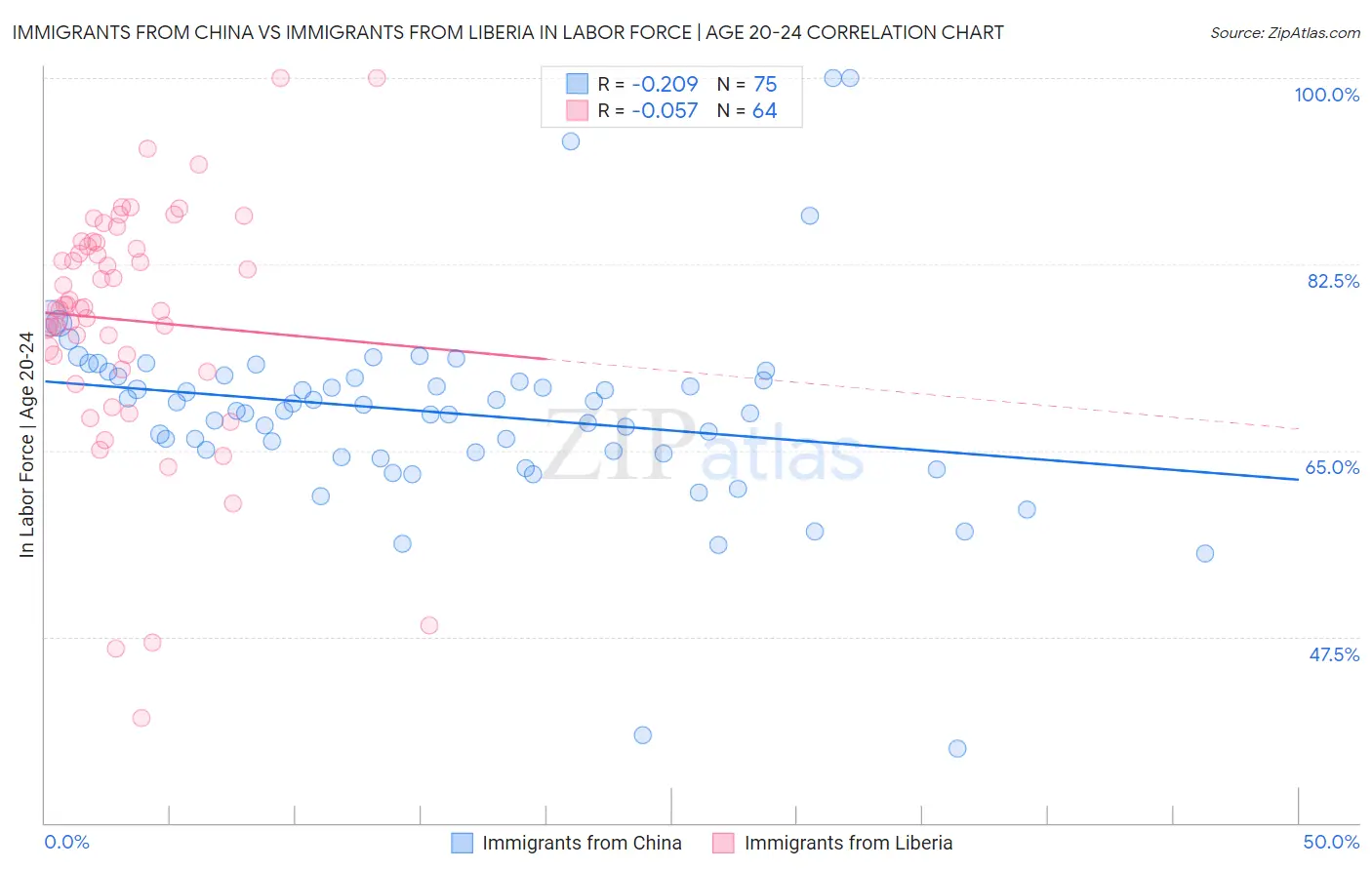 Immigrants from China vs Immigrants from Liberia In Labor Force | Age 20-24