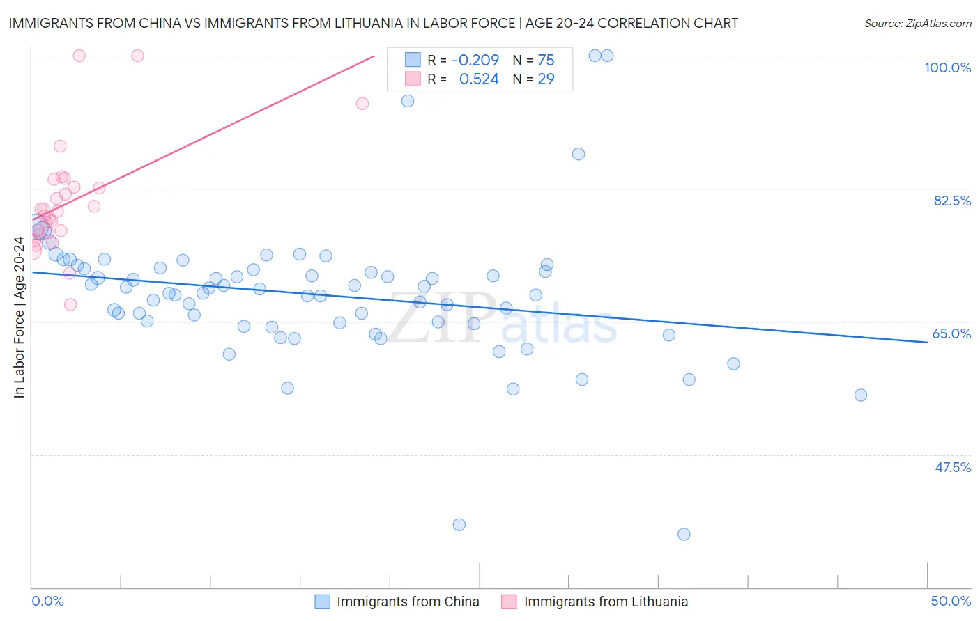 Immigrants from China vs Immigrants from Lithuania In Labor Force | Age 20-24