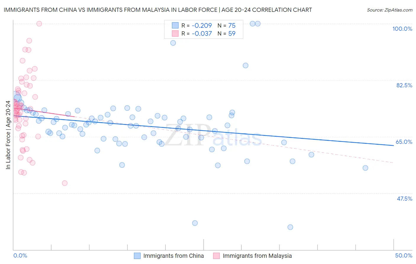 Immigrants from China vs Immigrants from Malaysia In Labor Force | Age 20-24