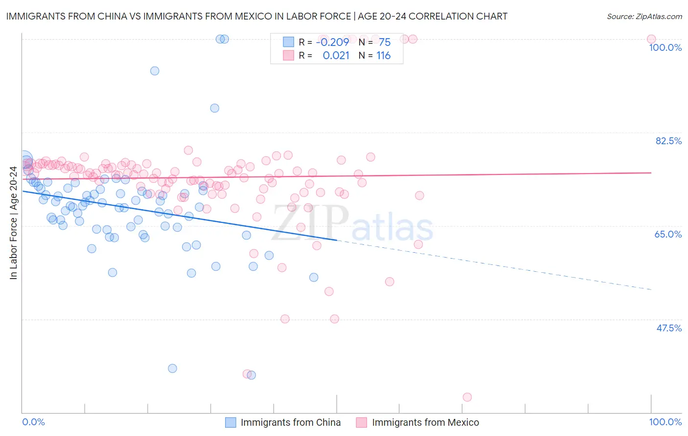 Immigrants from China vs Immigrants from Mexico In Labor Force | Age 20-24