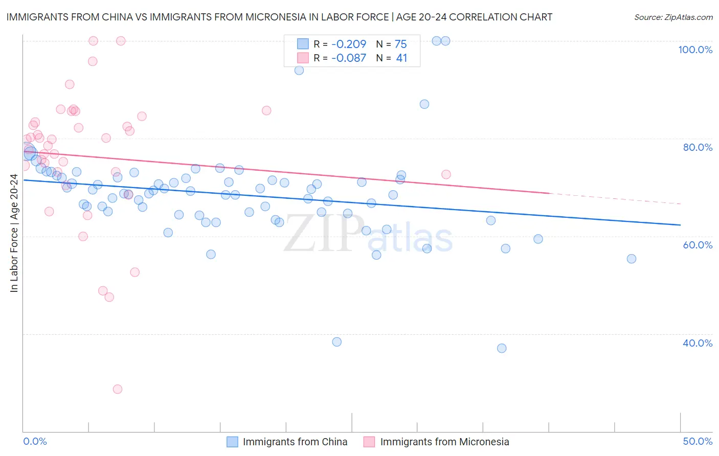 Immigrants from China vs Immigrants from Micronesia In Labor Force | Age 20-24