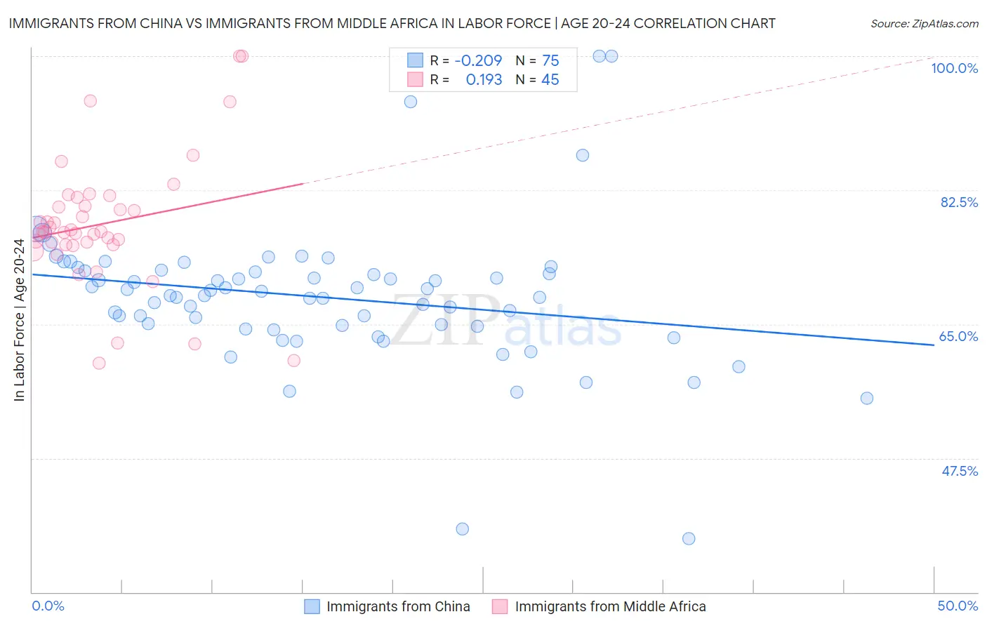 Immigrants from China vs Immigrants from Middle Africa In Labor Force | Age 20-24
