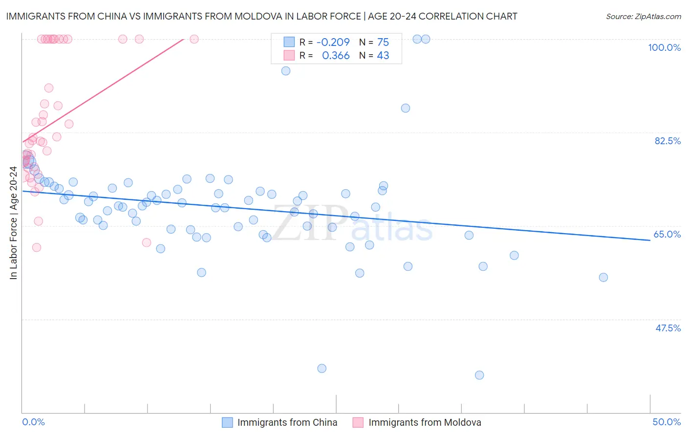 Immigrants from China vs Immigrants from Moldova In Labor Force | Age 20-24