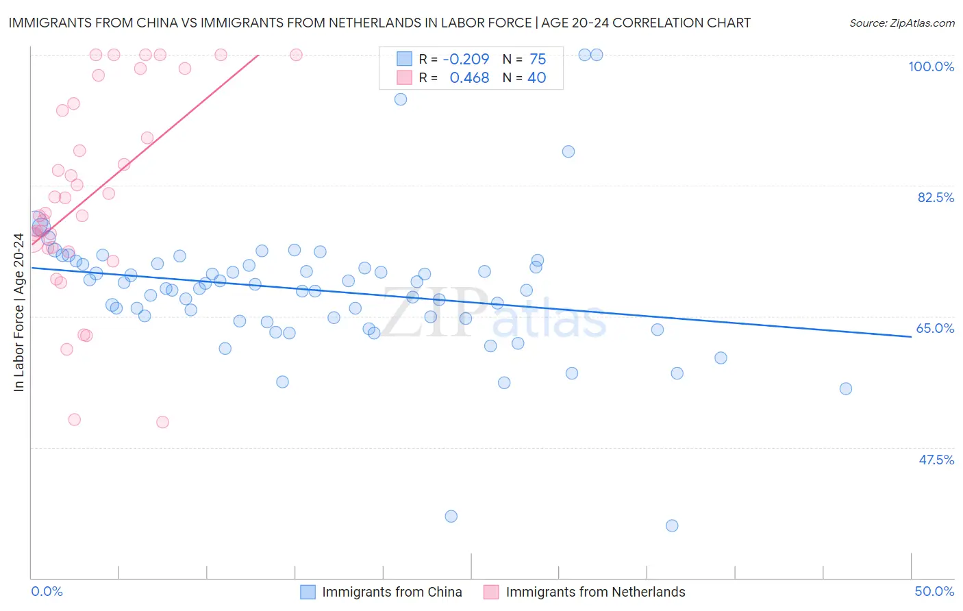 Immigrants from China vs Immigrants from Netherlands In Labor Force | Age 20-24