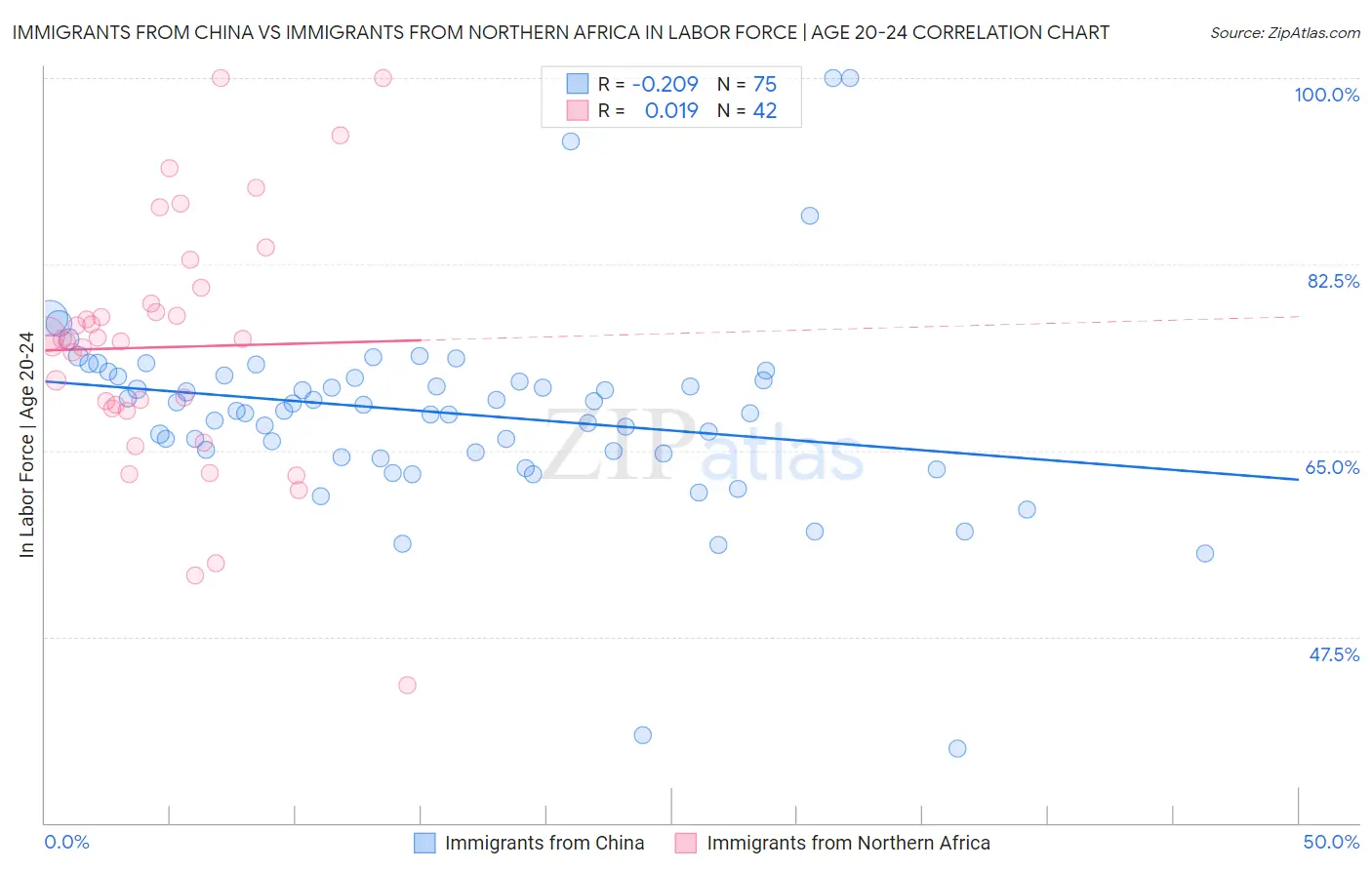 Immigrants from China vs Immigrants from Northern Africa In Labor Force | Age 20-24