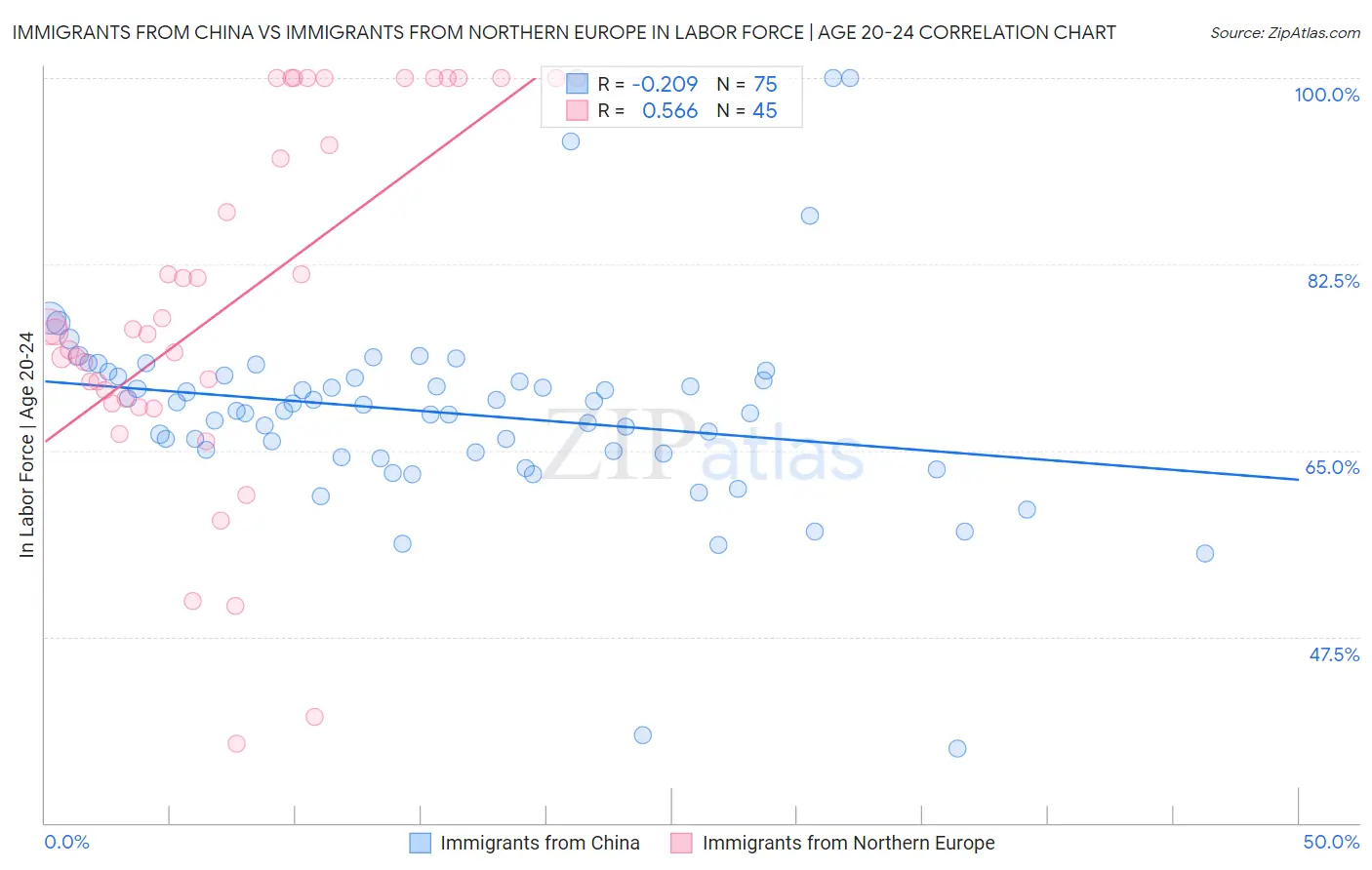 Immigrants from China vs Immigrants from Northern Europe In Labor Force | Age 20-24