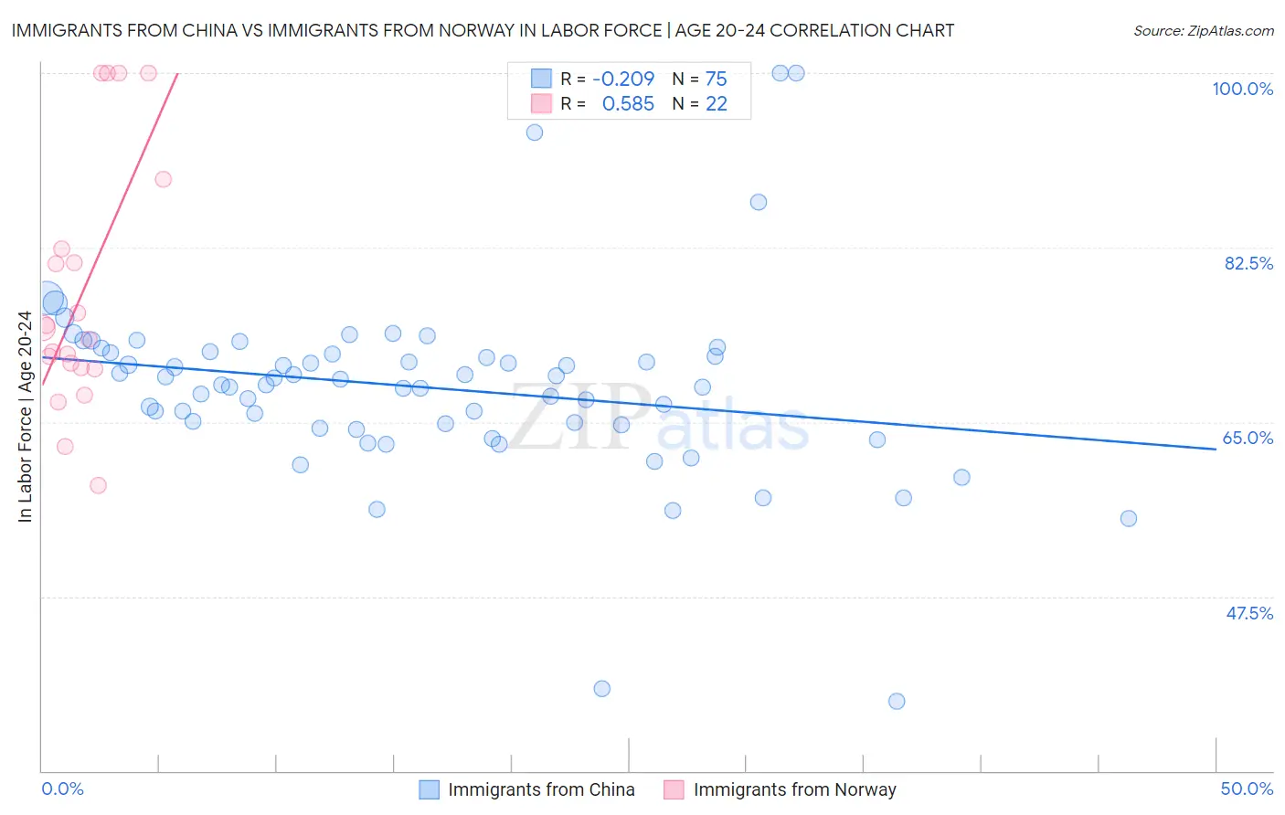 Immigrants from China vs Immigrants from Norway In Labor Force | Age 20-24