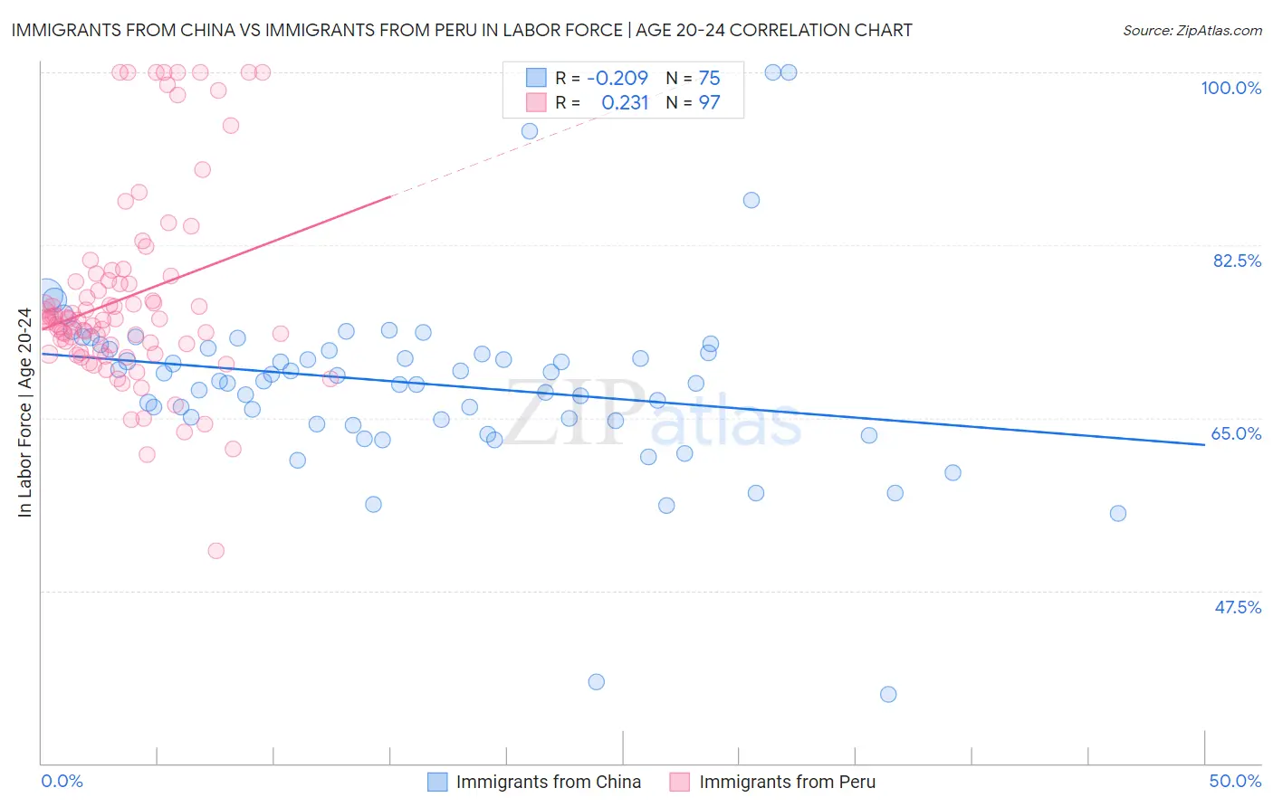 Immigrants from China vs Immigrants from Peru In Labor Force | Age 20-24