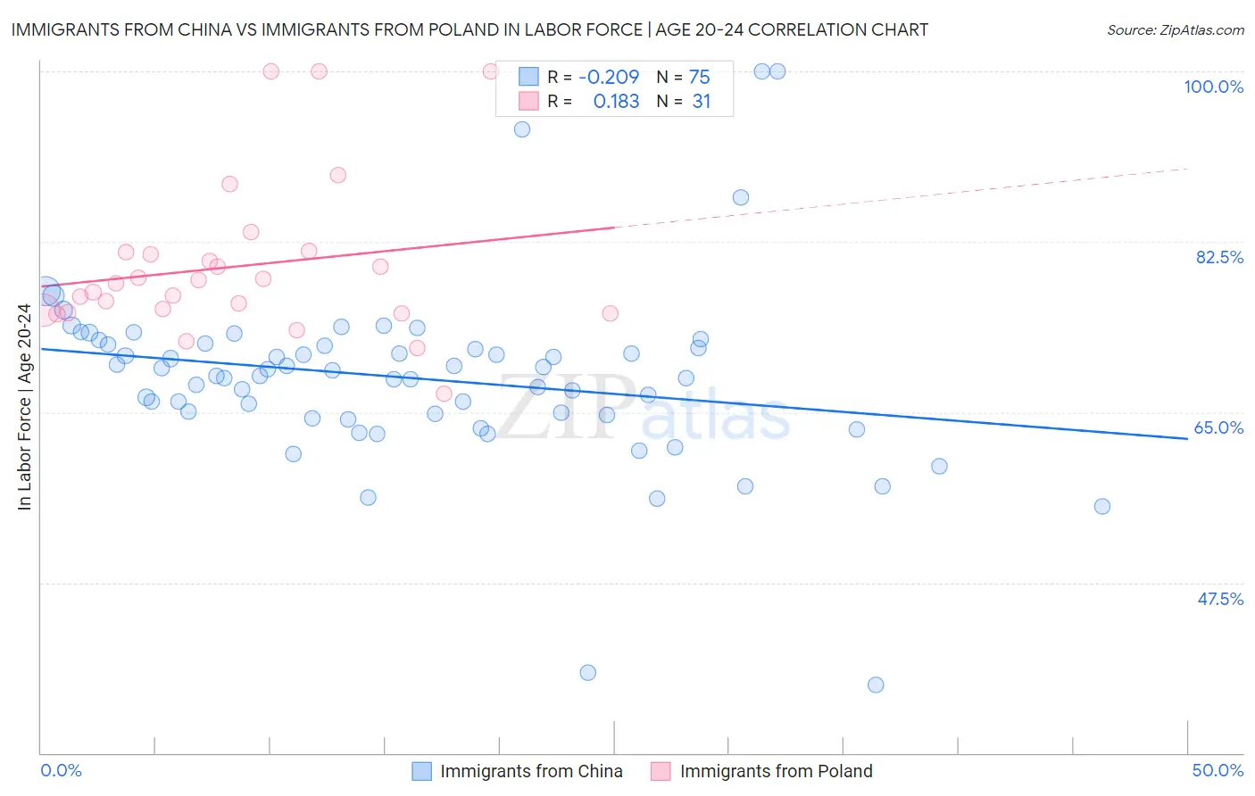 Immigrants from China vs Immigrants from Poland In Labor Force | Age 20-24