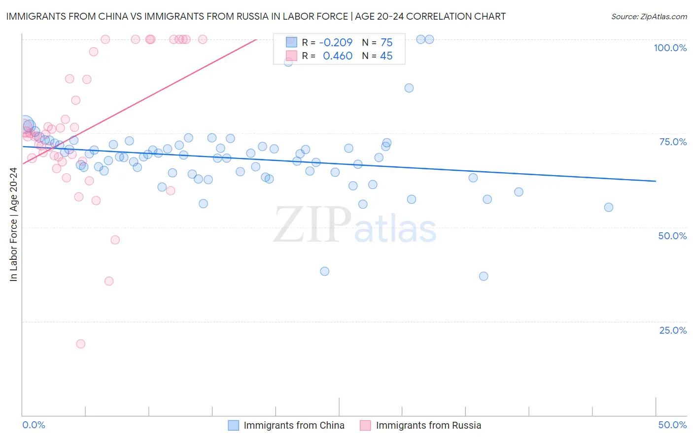 Immigrants from China vs Immigrants from Russia In Labor Force | Age 20-24