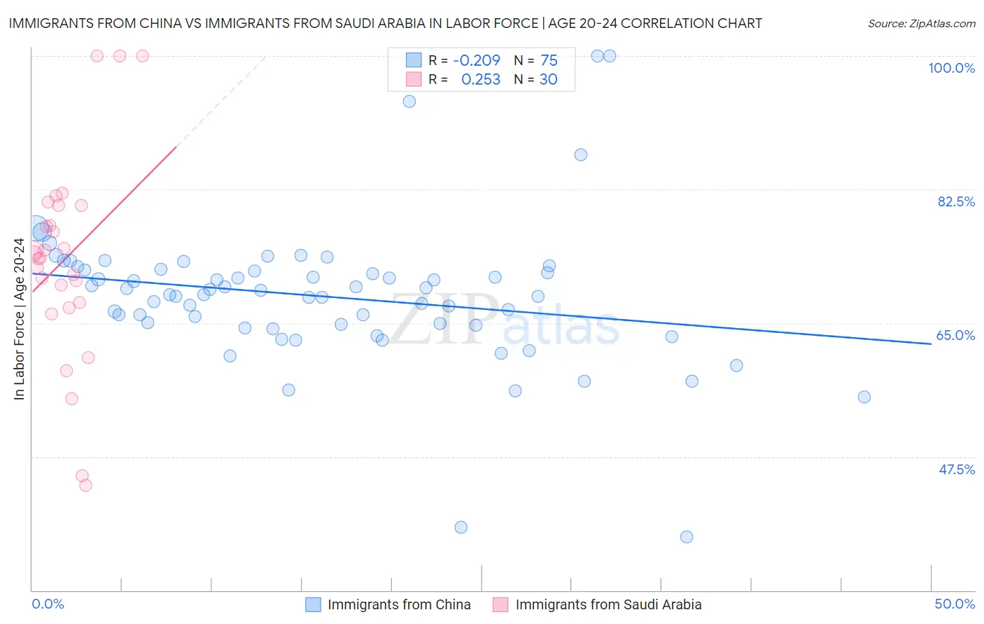 Immigrants from China vs Immigrants from Saudi Arabia In Labor Force | Age 20-24