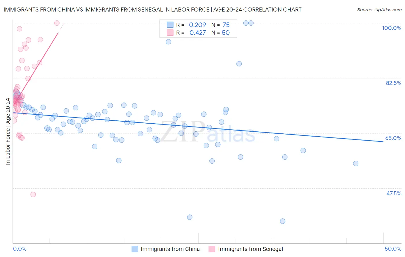 Immigrants from China vs Immigrants from Senegal In Labor Force | Age 20-24