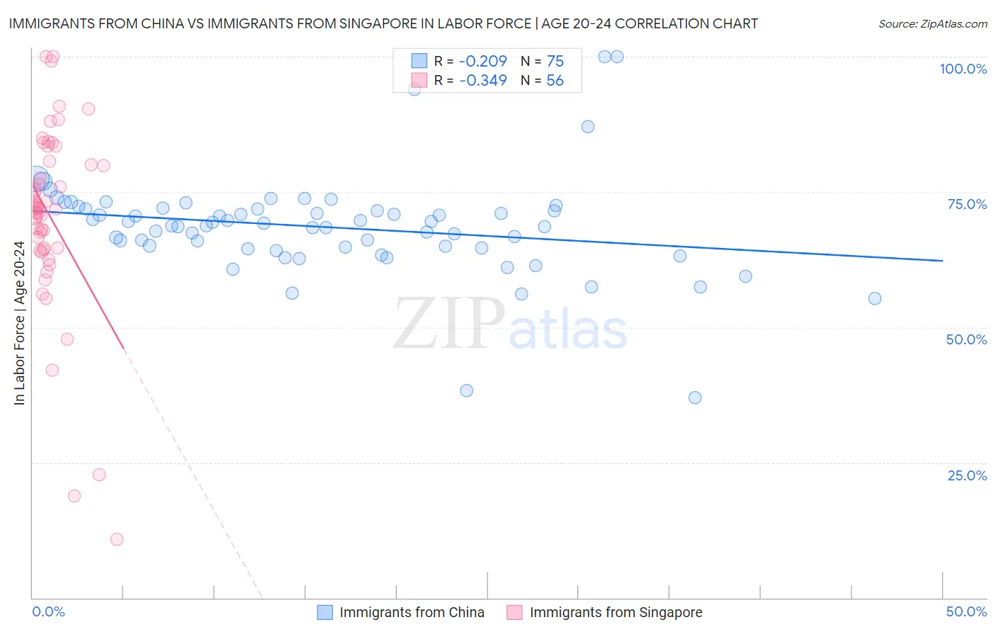 Immigrants from China vs Immigrants from Singapore In Labor Force | Age 20-24