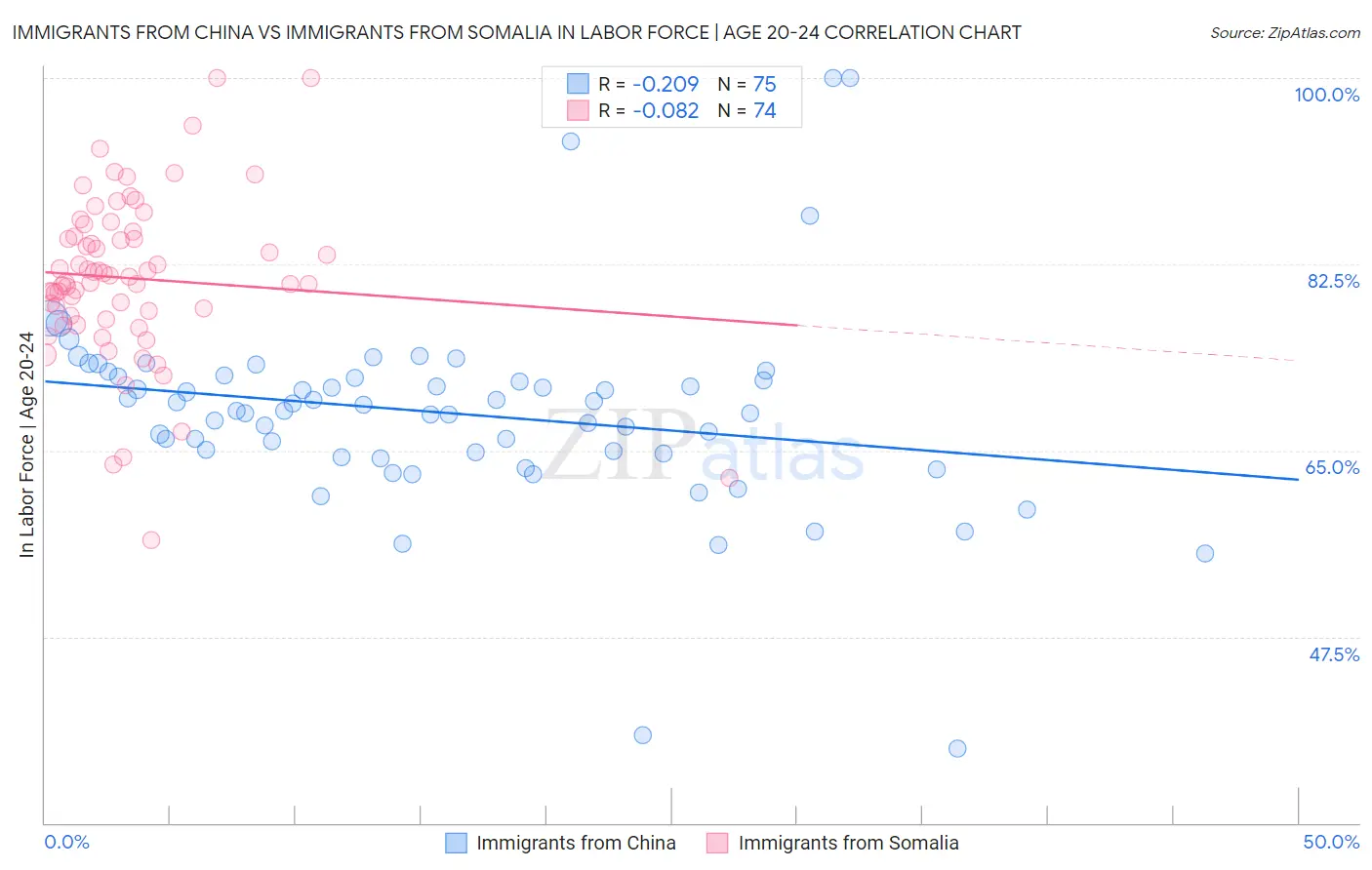 Immigrants from China vs Immigrants from Somalia In Labor Force | Age 20-24